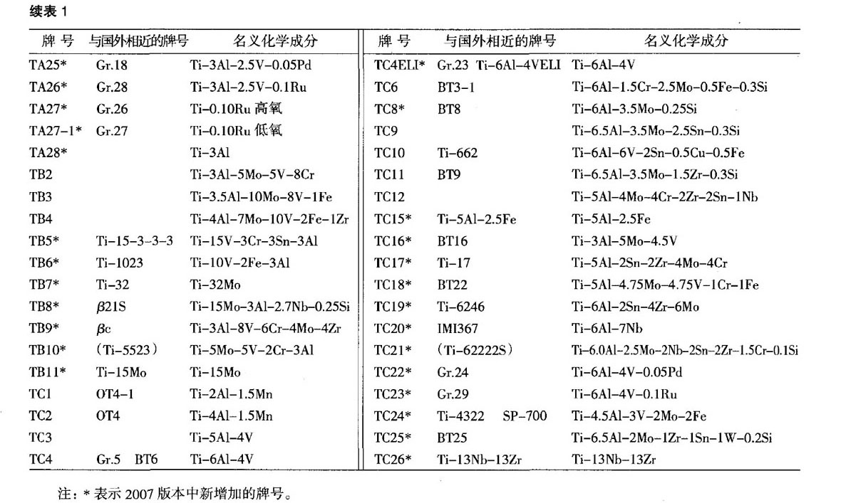 我國鈦及鈦合金牌號的發展和標準化 我國鈦及鈦合金牌號的發展和標準化