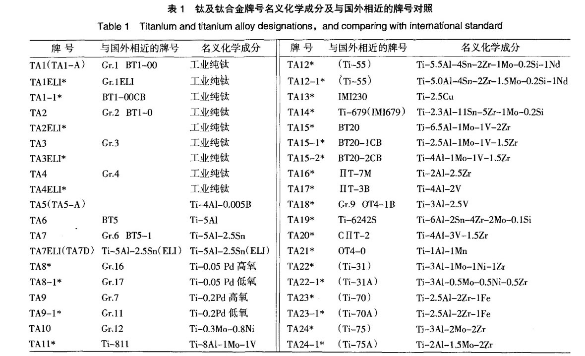 我國鈦及鈦合金牌號的發展和標準化 我國鈦及鈦合金牌號的發展和標準化