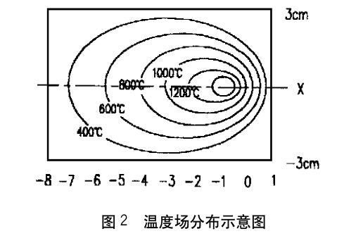 溫度場(chǎng)分布示意圖 溫度場(chǎng)分布示意圖