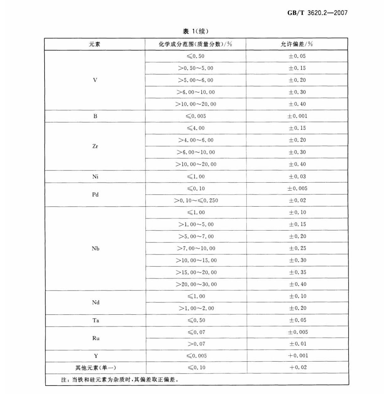 鈦及鈦合金加工產(chǎn)品化學成分允許偏差 鈦及鈦合金加工產(chǎn)品化學成分允許偏差