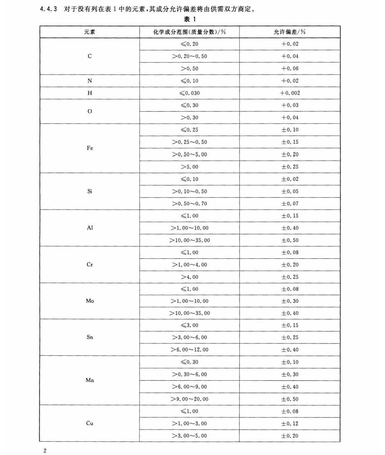 鈦及鈦合金加工產(chǎn)品化學成分允許偏差 鈦及鈦合金加工產(chǎn)品化學成分允許偏差