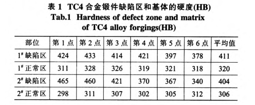 TC4合金鍛件缺陷區和基體的硬度(HB) TC4合金鍛件缺陷區和基體的硬度(HB)