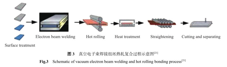 真空電子束焊接組坯熱軋復(fù)合過程示意圖 真空電子束焊接組坯熱軋復(fù)合過程示意圖