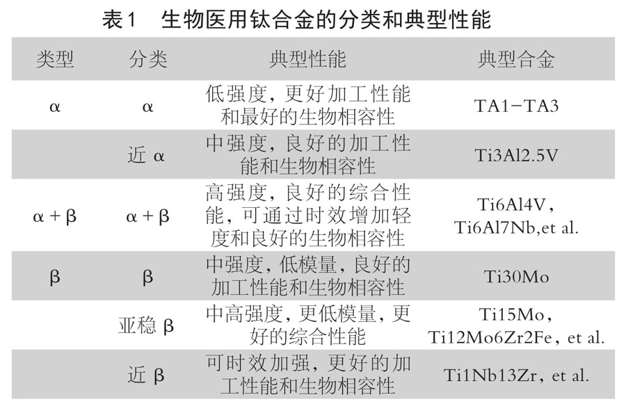 生物醫(yī)用鈦合金的分類(lèi)和典型性能 生物醫(yī)用鈦合金的分類(lèi)和典型性能