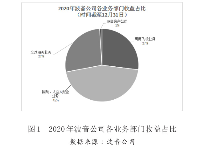 圖1 2020年波音公司各業(yè)務(wù)部門收益占比 圖1 2020年波音公司各業(yè)務(wù)部門收益占比