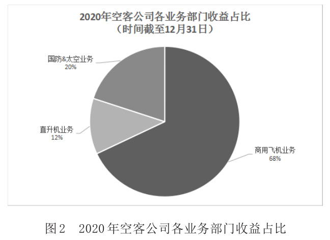圖2 2020年空客公司各業(yè)務(wù)部門收益占比 圖2 2020年空客公司各業(yè)務(wù)部門收益占比